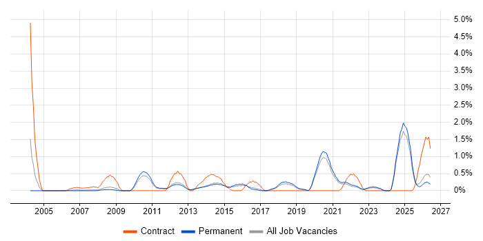 Budgeting and Forecasting job vacancy trend in North Yorkshire