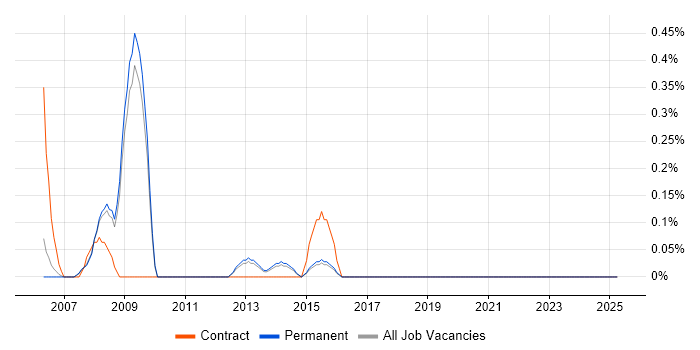 Job vacancy trend for Budgeting and Resource Allocation in North Yorkshire