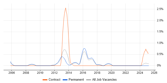 Job vacancy trend for Bugzilla in North Yorkshire Job vacancy trend for Bugzilla in North Yorkshire