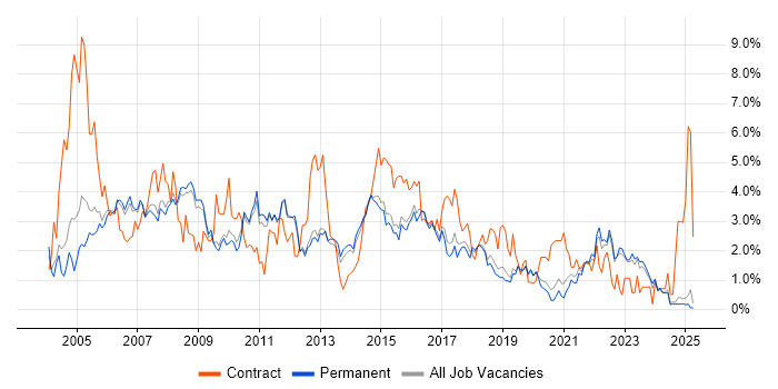 Job vacancy trend for Business Analysis in North Yorkshire Job vacancy trend for Business Analysis in North Yorkshire