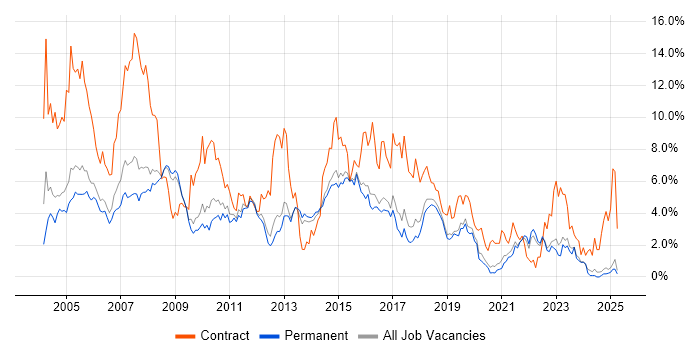 Job vacancy trend for Business Analyst in North Yorkshire Job vacancy trend for Business Analyst in North Yorkshire