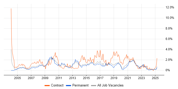 Job vacancy trend for Business Case in North Yorkshire Job vacancy trend for Business Case in North Yorkshire