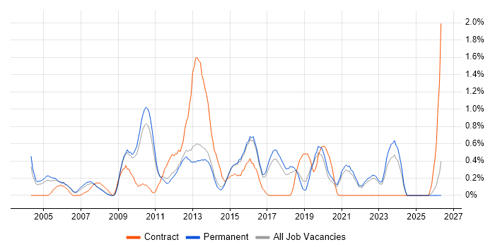 Business Developer job vacancy trend in North Yorkshire