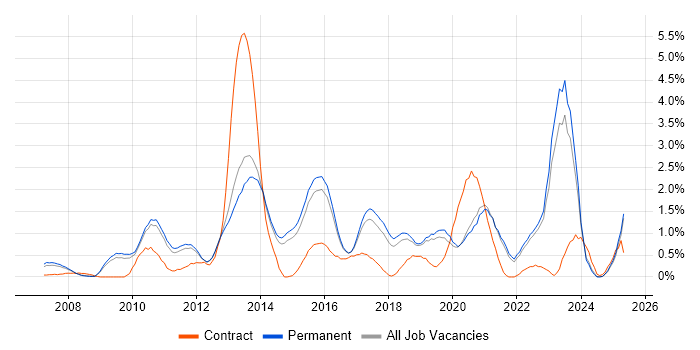 Job vacancy trend for Business Intelligence Developer in North Yorkshire Job vacancy trend for Business Intelligence Developer in North Yorkshire