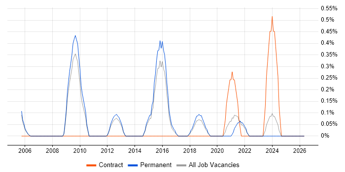 Business Intelligence Specialist job vacancy trend in North Yorkshire