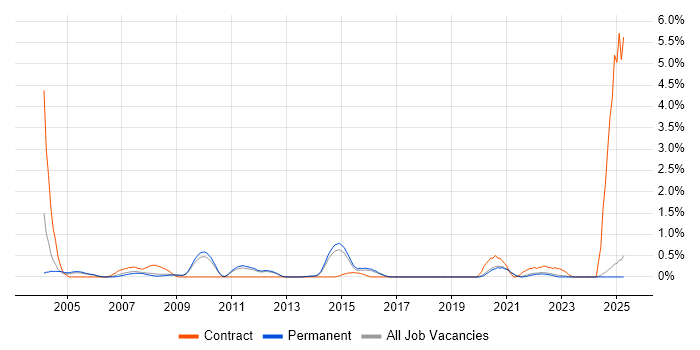 Job vacancy trend for Business Process Improvement in North Yorkshire Job vacancy trend for Business Process Improvement in North Yorkshire