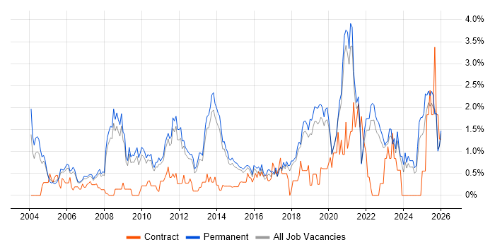 Business Strategy job vacancy trend in North Yorkshire