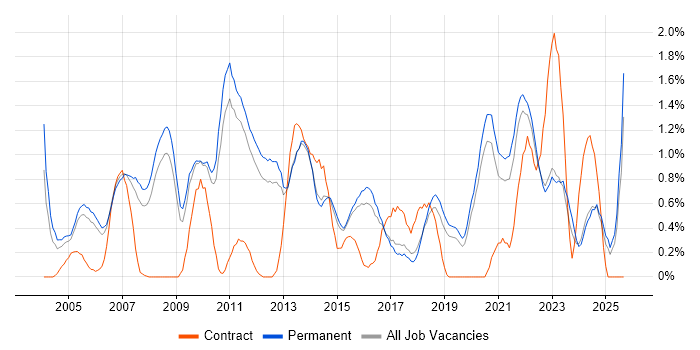 Capacity Planning job vacancy trend in North Yorkshire