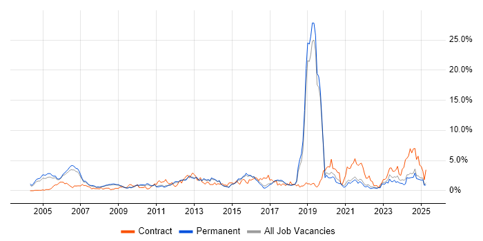 Job vacancy trend for CCNA in North Yorkshire Job vacancy trend for CCNA in North Yorkshire