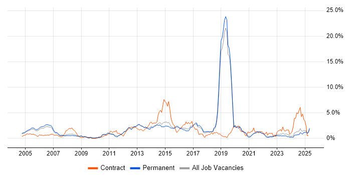Job vacancy trend for CCNP in North Yorkshire Job vacancy trend for CCNP in North Yorkshire