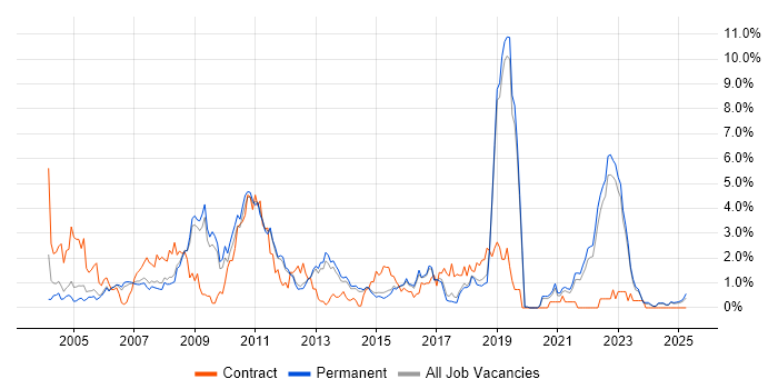 Job vacancy trend for Change Control in North Yorkshire Job vacancy trend for Change Control in North Yorkshire