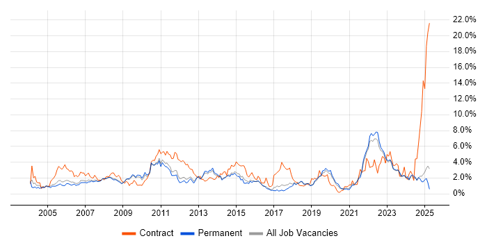 Job vacancy trend for Change Management in North Yorkshire Job vacancy trend for Change Management in North Yorkshire