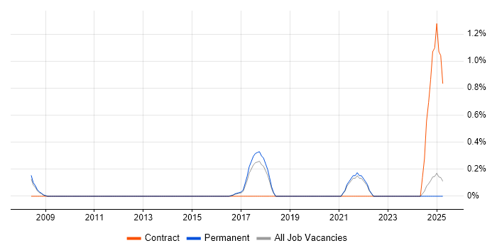Job vacancy trend for Chat Support in North Yorkshire Job vacancy trend for Chat Support in North Yorkshire