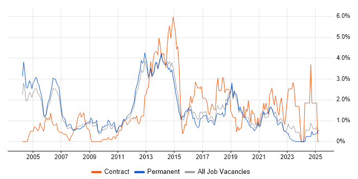 Job vacancy trend for CheckPoint in North Yorkshire Job vacancy trend for CheckPoint in North Yorkshire