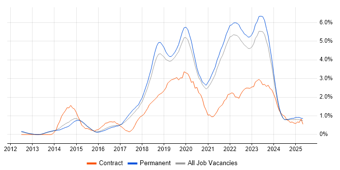 Job vacancy trend for CI/CD in North Yorkshire Job vacancy trend for CI/CD in North Yorkshire