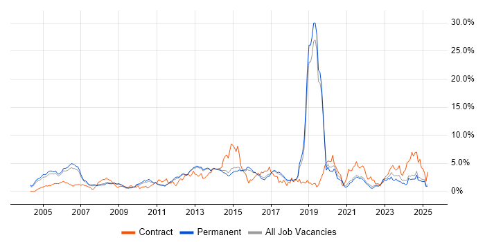 Job vacancy trend for Cisco Certification in North Yorkshire Job vacancy trend for Cisco Certification in North Yorkshire