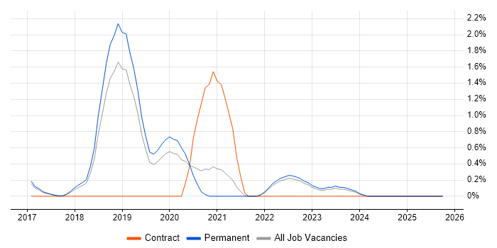 Cisco ISE job vacancy trend in North Yorkshire