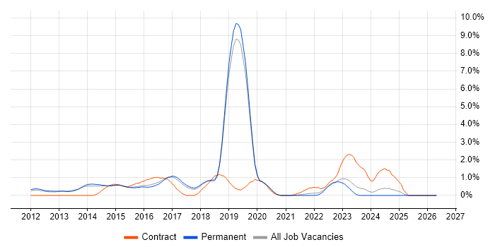 Cisco Nexus job vacancy trend in North Yorkshire