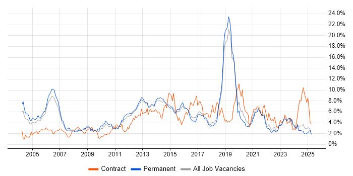 Job vacancy trend for Cisco in North Yorkshire