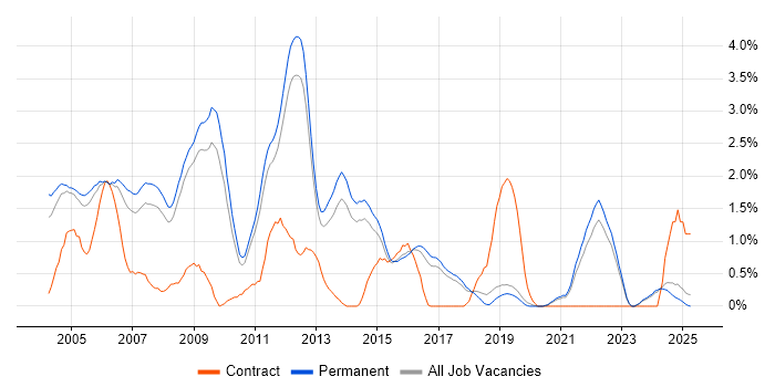 Job vacancy trend for Client/Server in North Yorkshire Job vacancy trend for Client/Server in North Yorkshire