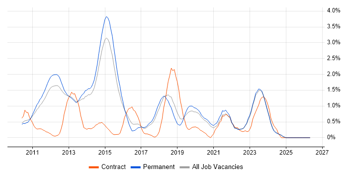 Cloud Computing job vacancy trend in North Yorkshire