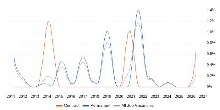 Cloud Developer job vacancy trend in North Yorkshire