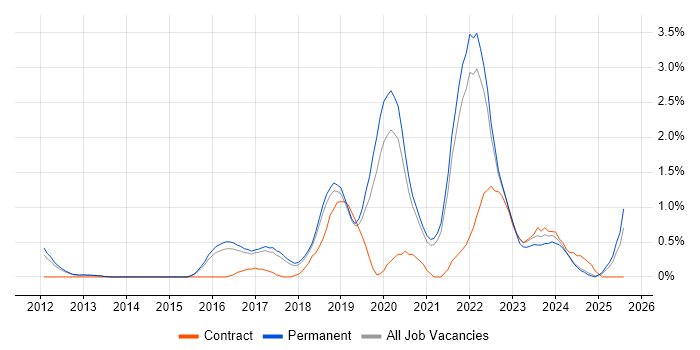 Job vacancy trend for Cloud Engineer in North Yorkshire Job vacancy trend for Cloud Engineer in North Yorkshire