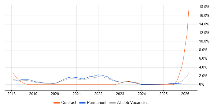 Cloud Native job vacancy trend in North Yorkshire