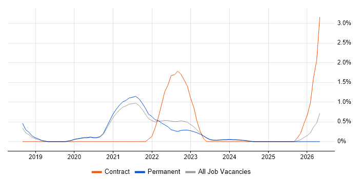 Cloud Platform Engineer job vacancy trend in North Yorkshire