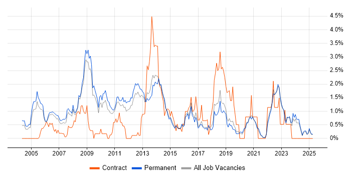 Job vacancy trend for Clustering in North Yorkshire Job vacancy trend for Clustering in North Yorkshire