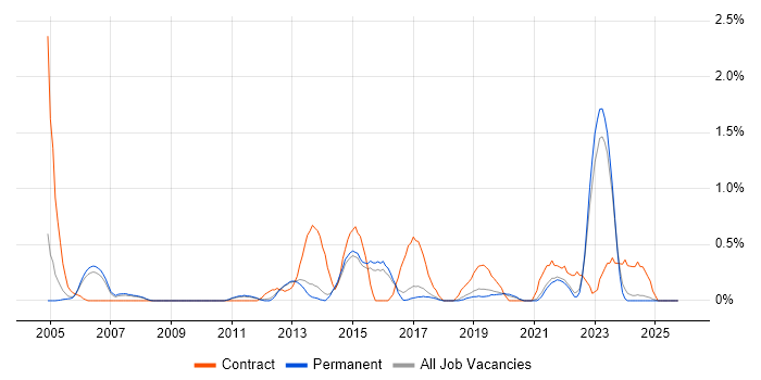 CMDB job vacancy trend in North Yorkshire