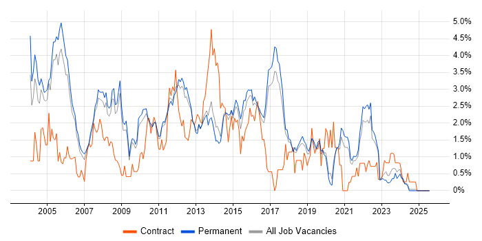 Job vacancy trend for CMS in North Yorkshire