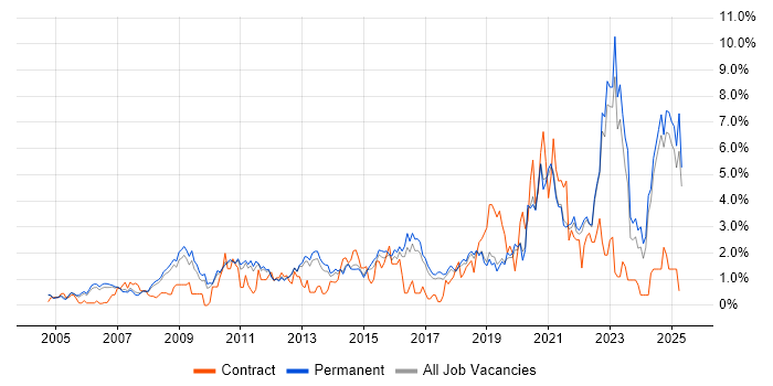 Job vacancy trend for Coaching in North Yorkshire Job vacancy trend for Coaching in North Yorkshire