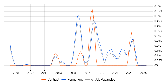 Job vacancy trend for COBIT in North Yorkshire