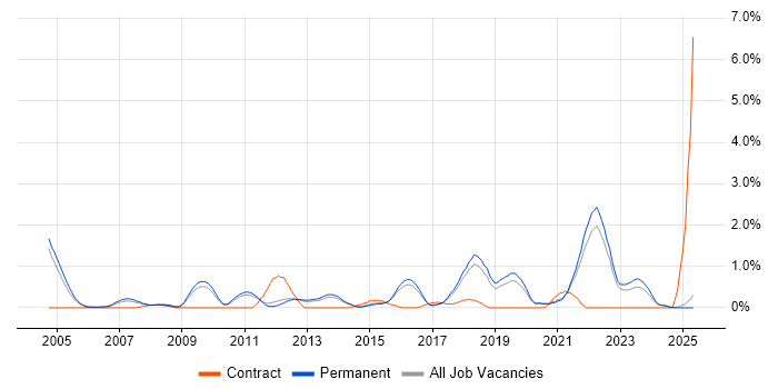 Job vacancy trend for Code Quality in North Yorkshire Job vacancy trend for Code Quality in North Yorkshire