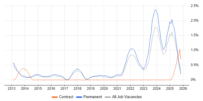Collaborative Culture job vacancy trend in North Yorkshire