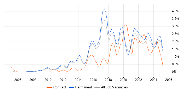 Job vacancy trend for Collaborative Working in North Yorkshire Job vacancy trend for Collaborative Working in North Yorkshire