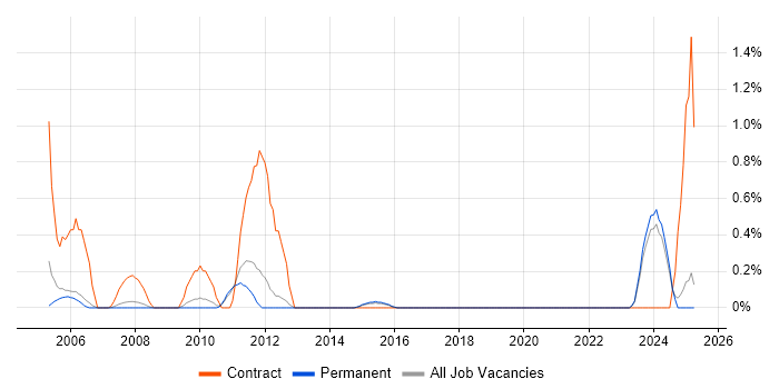 Job vacancy trend for Communications Manager in North Yorkshire Job vacancy trend for Communications Manager in North Yorkshire