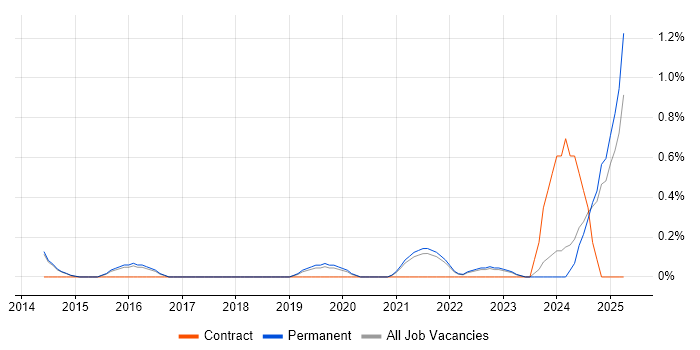 Job vacancy trend for CompTIA Security+ in North Yorkshire Job vacancy trend for CompTIA Security+ in North Yorkshire