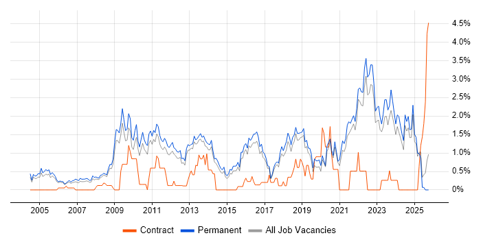 Computer Science Degree job vacancy trend in North Yorkshire