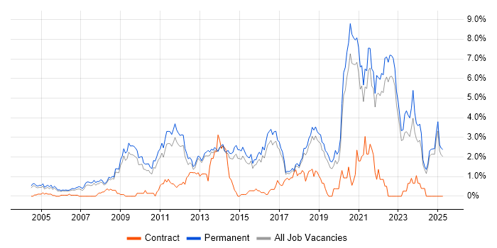 Job vacancy trend for Computer Science in North Yorkshire Job vacancy trend for Computer Science in North Yorkshire