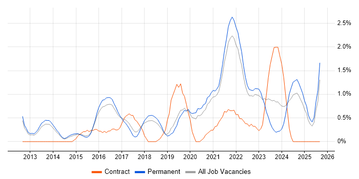 Confluence job vacancy trend in North Yorkshire