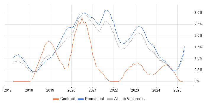Job vacancy trend for Containerisation in North Yorkshire Job vacancy trend for Containerisation in North Yorkshire