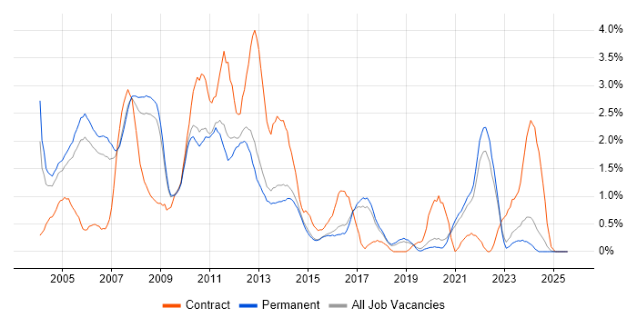 Job vacancy trend for Content Management in North Yorkshire