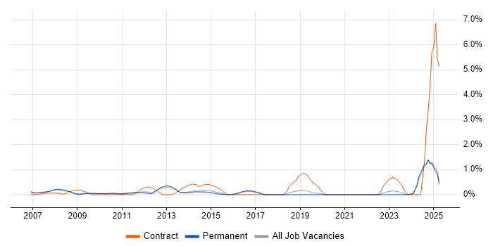Job vacancy trend for Contingency Planning in North Yorkshire