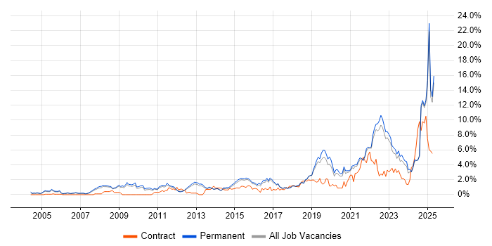 Job vacancy trend for Continuous Improvement in North Yorkshire Job vacancy trend for Continuous Improvement in North Yorkshire