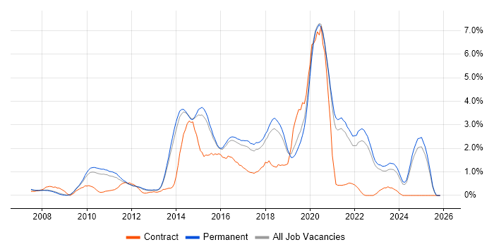 Continuous Integration job vacancy trend in North Yorkshire