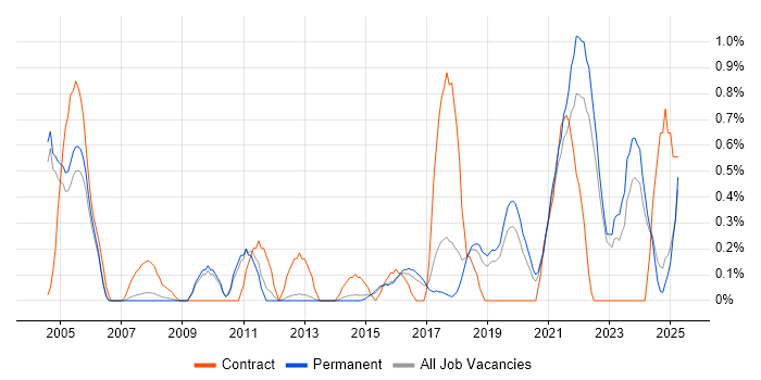 Job vacancy trend for Contract Management in North Yorkshire