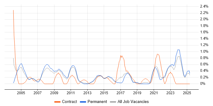 Job vacancy trend for Contract Negotiation in North Yorkshire Job vacancy trend for Contract Negotiation in North Yorkshire