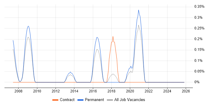Control Systems Engineer job vacancy trend in North Yorkshire